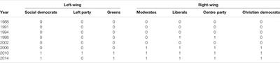 How Polling Trends Influence Compensational Coalition-Voting